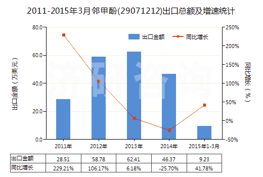 2011-2015年3月鄰甲酚(29071212)出口總額及增速統(tǒng)計(jì)